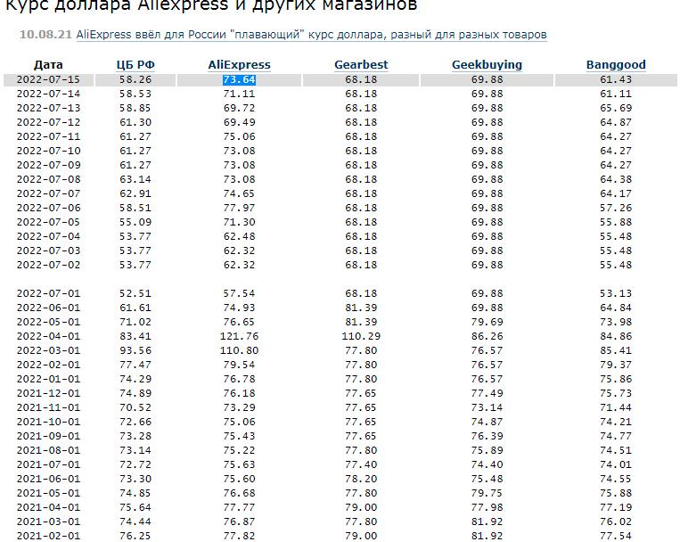 Установлен плавающий курс доллара онлайн